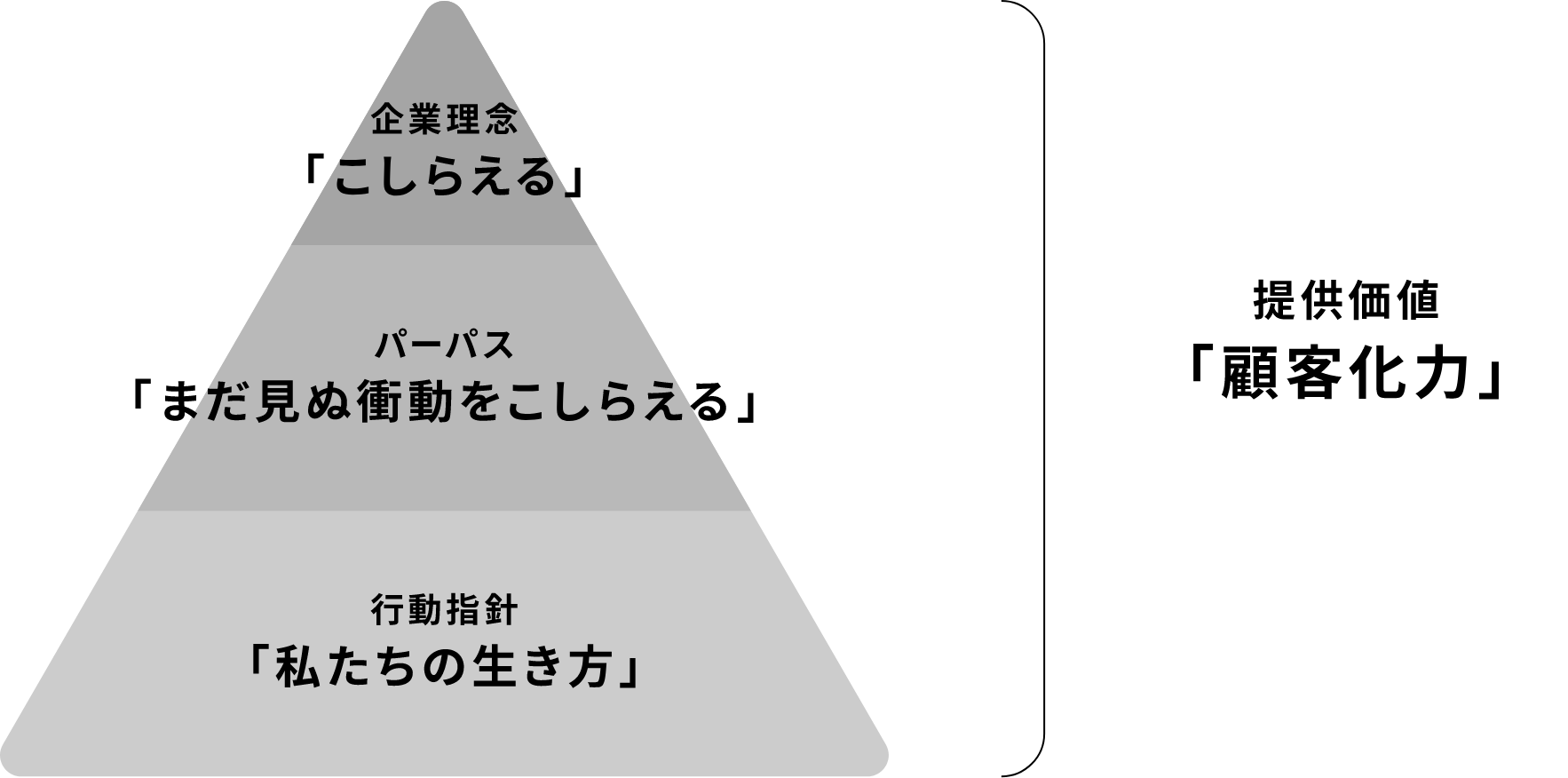 フィロソフィーの構造図。3段のピラミッド型で概念の階層が示されている。頂点は企業理念「こしらえる」。中段はパーパス「まだ見ぬ衝動をこしらえる」。下段は行動指針「私たちの生き方」。