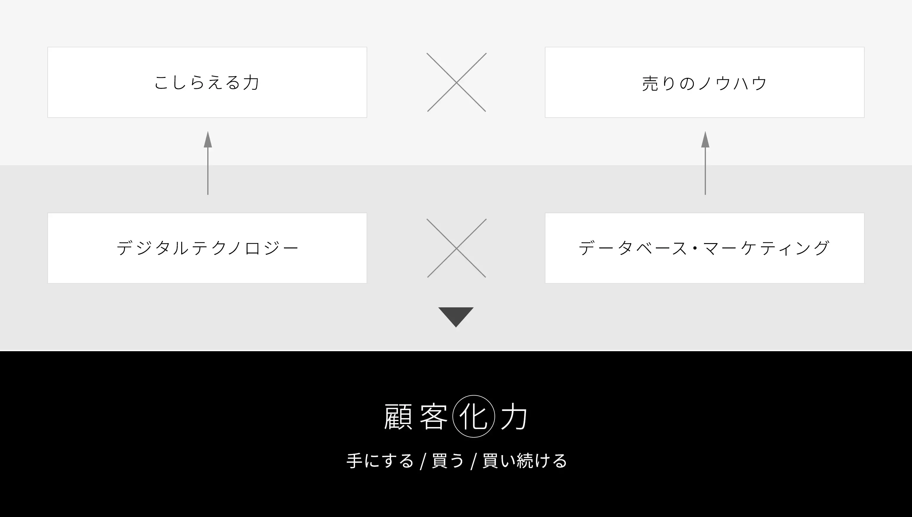 こしらえる力×売りのノウハウ←デジタルテクノロジー・データベースマーケティング▼顧客化力（手にする／買う／買い続ける）