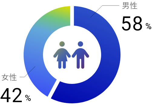 男性58% 女性42%