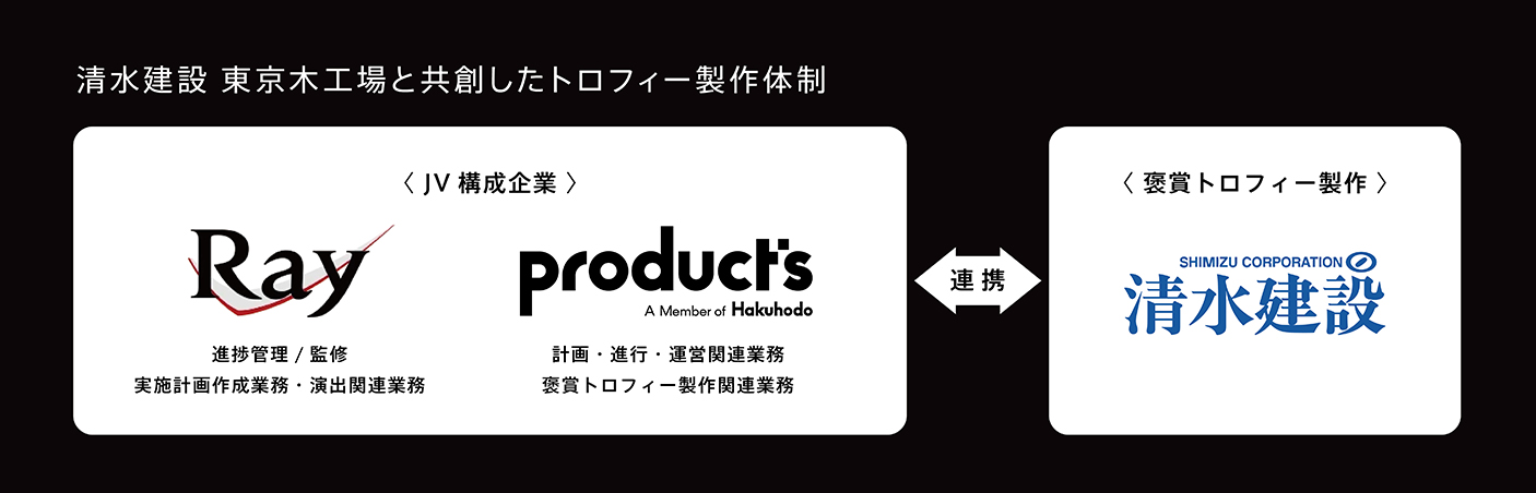 褒賞トロフィー制作の体制図（Ray／博報堂プロダクツ／清水建設）