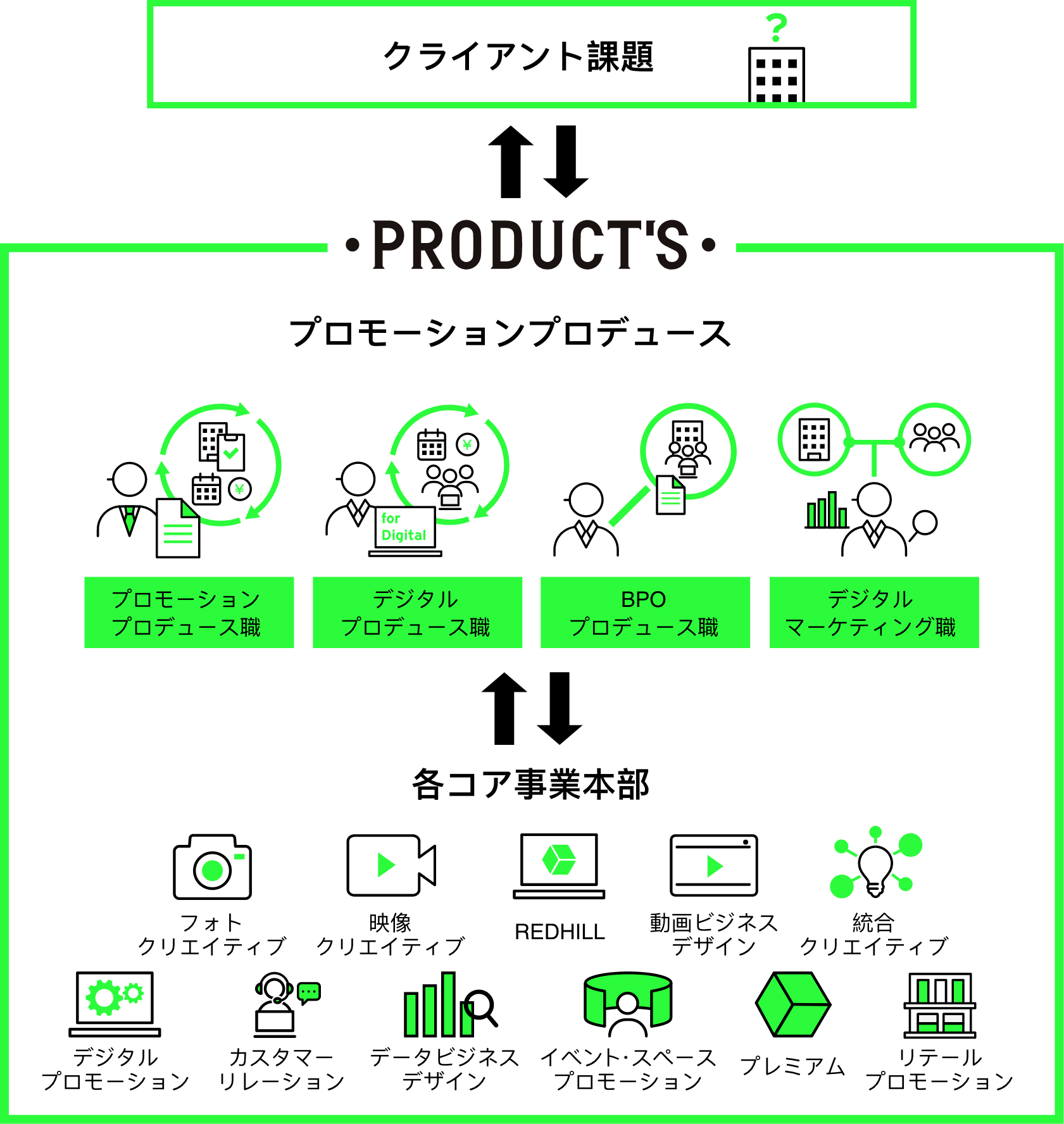 プロモーションプロデュース事業本部の役割