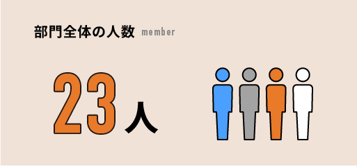 部門全体の人数