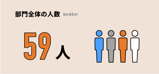 部門全体の人数