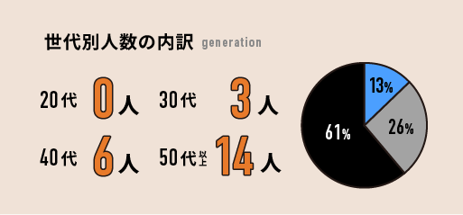 世代別人数の内訳