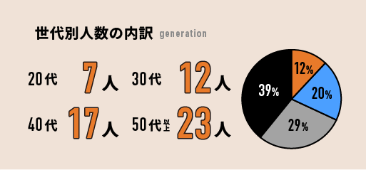 世代別人数の内訳