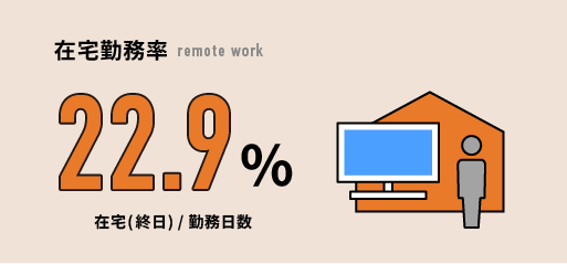 在宅勤務率