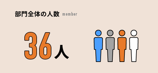 部門全体の人数