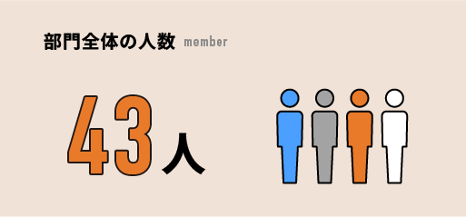 部門全体の人数