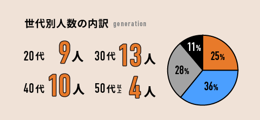 世代別人数の内訳