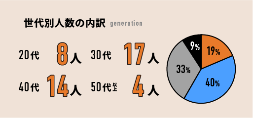 世代別人数の内訳