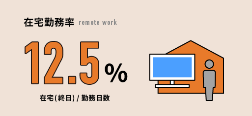 在宅勤務率
