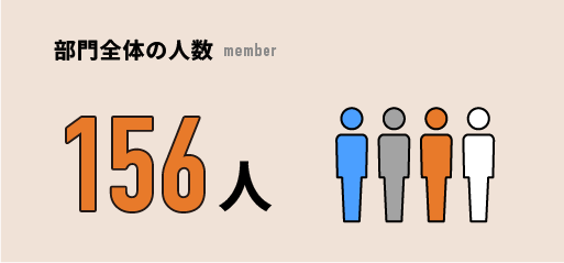 部門全体の人数