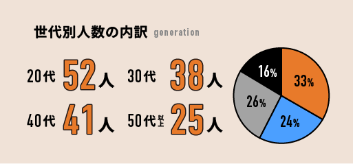 世代別人数の内訳