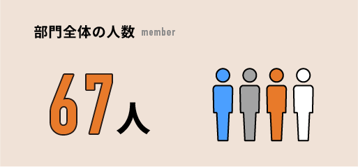 部門全体の人数