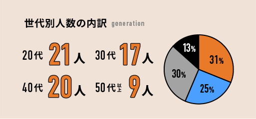 世代別人数の内訳