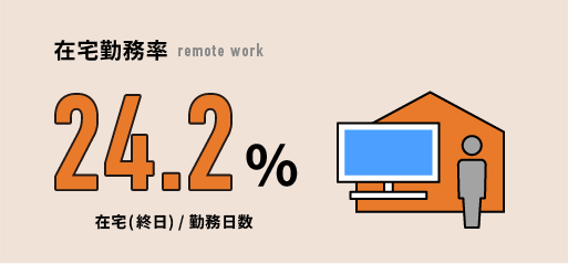 在宅勤務率