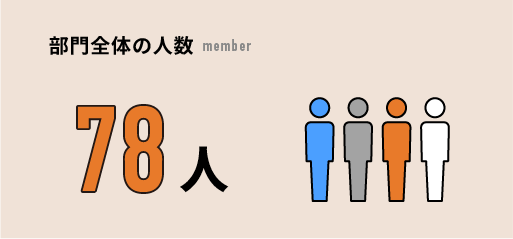 部門全体の人数
