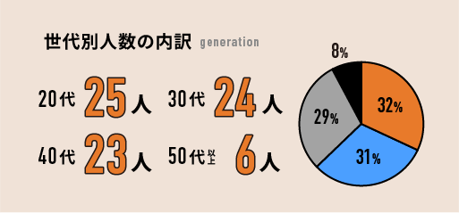 世代別人数の内訳