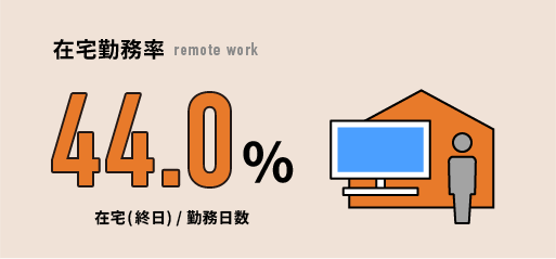 在宅勤務率