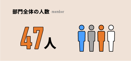 部門全体の人数