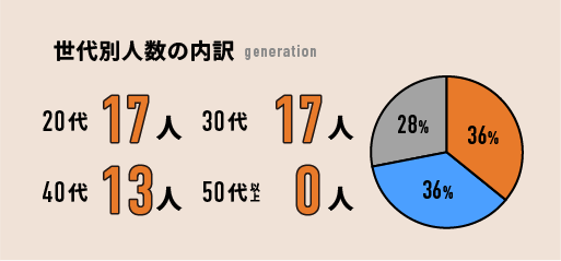 世代別人数の内訳