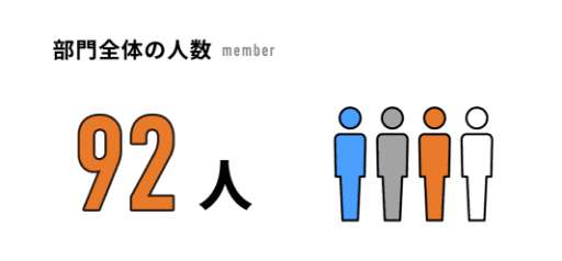 部門全体の人数