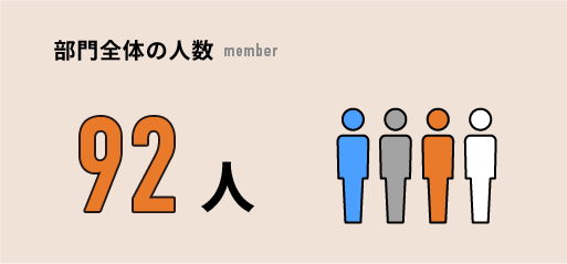 部門全体の人数