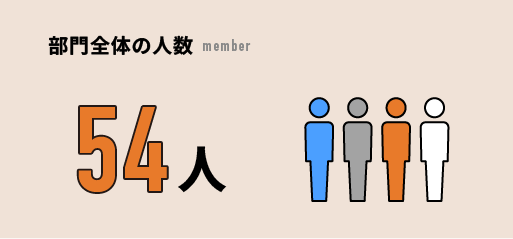 部門全体の人数