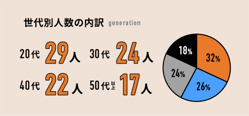 世代別人数の内訳