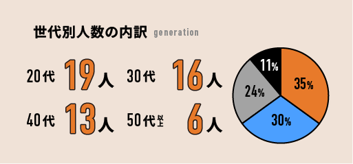 世代別人数の内訳