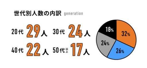 世代別人数の内訳