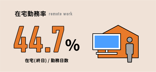 在宅勤務率
