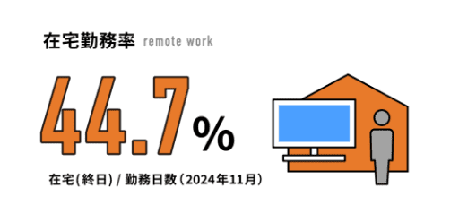 在宅勤務率
