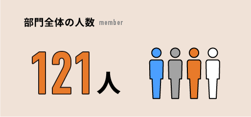 部門全体の人数