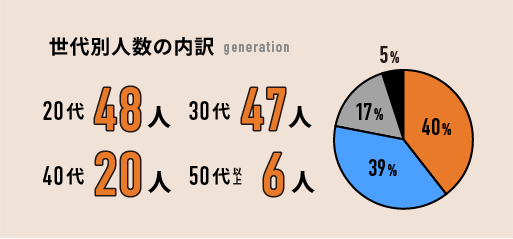 世代別人数の内訳
