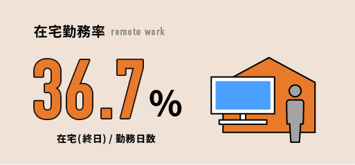 在宅勤務率