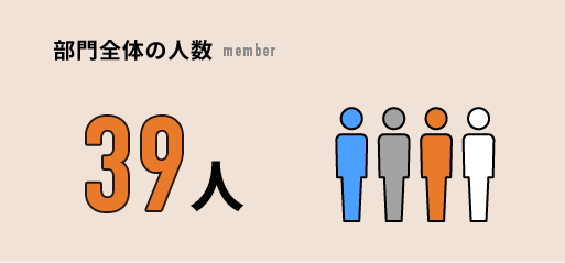 部門全体の人数