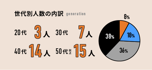 世代別人数の内訳