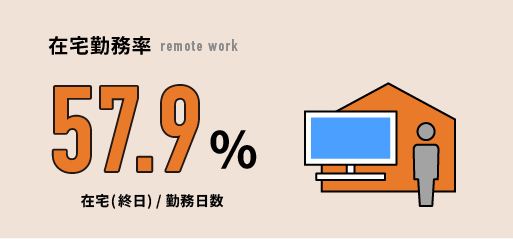 在宅勤務率