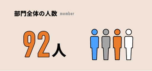 部門全体の人数