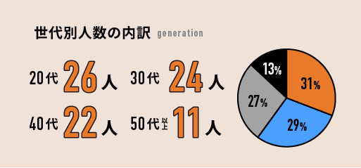 世代別人数の内訳
