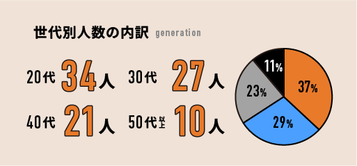 世代別人数の内訳
