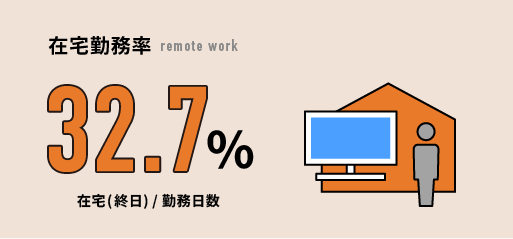 在宅勤務率