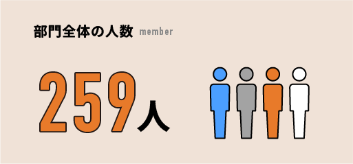 部門全体の人数