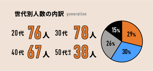 世代別人数の内訳
