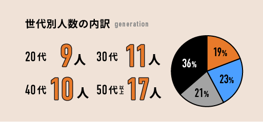 世代別人数の内訳