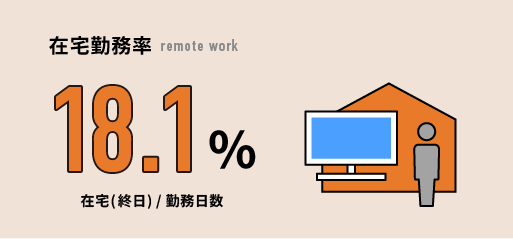 在宅勤務率
