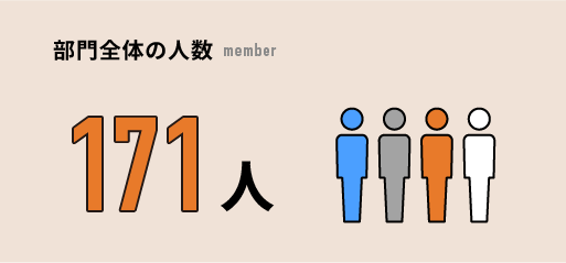 部門全体の人数
