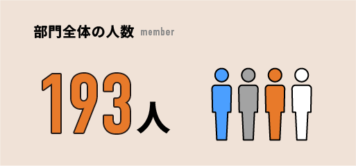 部門全体の人数