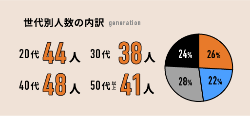 世代別人数の内訳